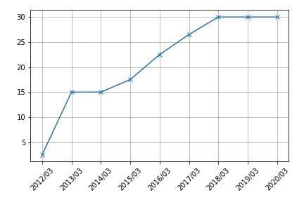 6032インターワークスは高配当株投資としてオススメか調べる 日本の高配当株ポートフォリオ