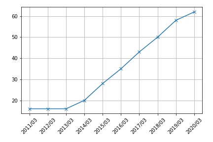 8750第一生命ホールディングスは高配当株投資としてオススメか調べる 日本の高配当株ポートフォリオ